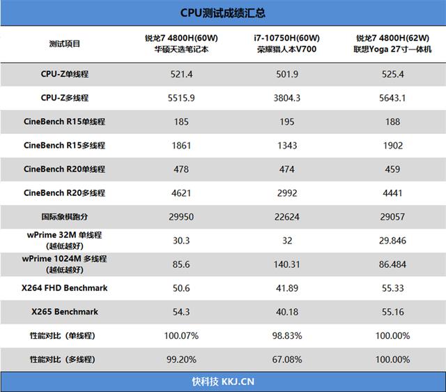 一台顶三台的多面手！联想Yoga 27寸一体机评测：满血锐龙7+百变屏幕