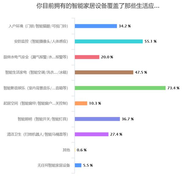 智能家居设备消费调查结果揭晓，这款产品最被用户嫌弃