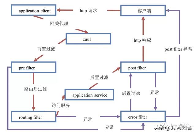 全面的讲解SpringCloud中Zuul网关原理及其配置，看它就够了