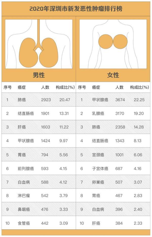 患者|每小时3人得癌！最新深圳肿瘤榜，头号杀手仍是它……这些习惯要赶紧戒