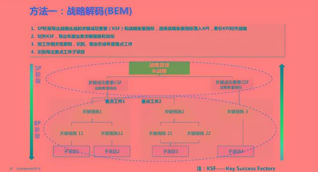 “没实现的战略就是吹牛皮，能实现的吹牛皮就是战略”