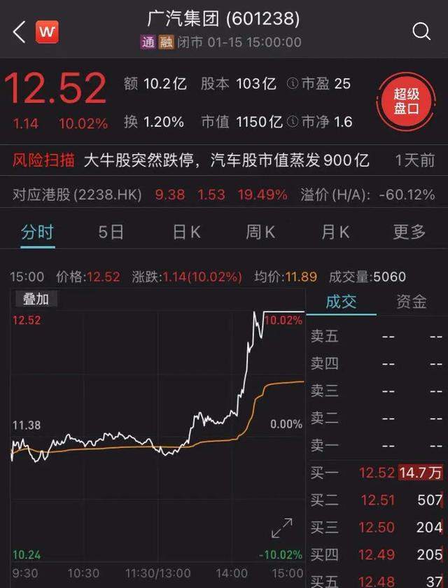 广汽宣称“8分钟充80%，续航1000公里”被中科院院士打脸：一定是骗人的！周一股价怎么走