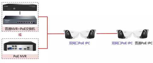 PoE级联摄像机有哪些？能传输多远、级联多少级？