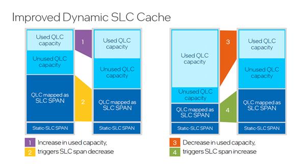 Intel发布消费级SSD 670p：144层QLC、缓存大变