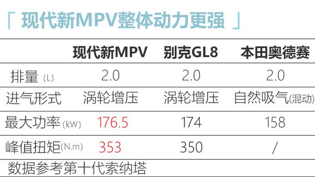 现代MPV国产进度曝光！车长5米比奥德赛还大，2.0T+8AT动力更强