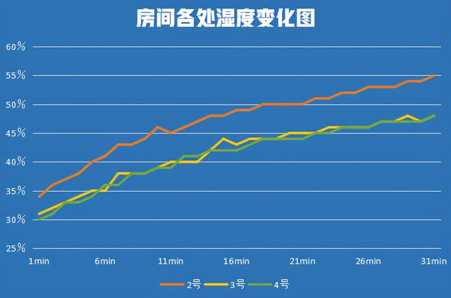 国产研发“无雾”加湿器！每小时蒸发2瓶农夫山泉，让空气都湿润