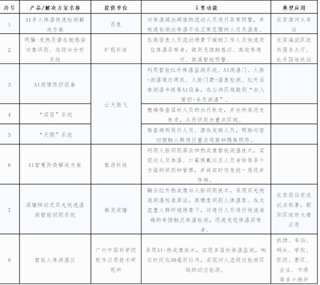 南方都市报：全国34款AI“战疫”方案：智能医疗及识别占比过半，应用较高