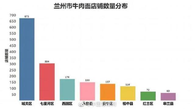 来源|兰州 你知道兰州有多少家牛肉面馆吗？
