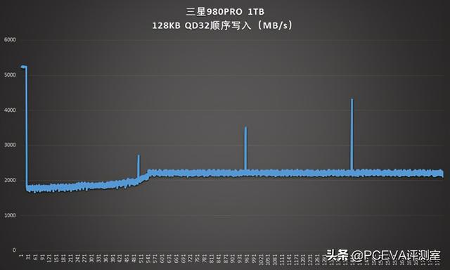 满血PCIe 4.0：三星980PRO固态硬盘评测