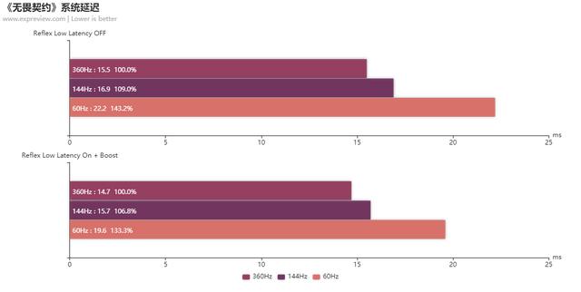360Hz遇上Reflex Low Latency会发生什么