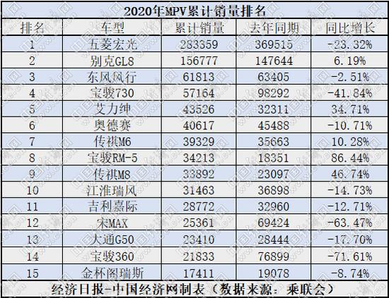 连跌4年现“腰斩”MPV正揭下“低端”标签