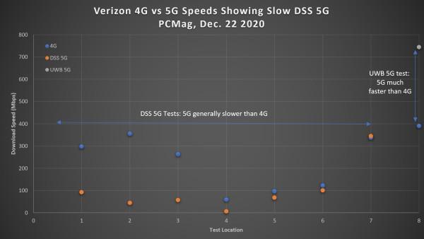 外媒建议Verizon用户在非必要时禁用iPhone 12的5G功能