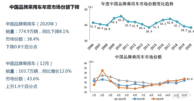 虽遇疫情 但2020中国汽车销量依然突破2531.1万辆 同比仅下滑1.9%