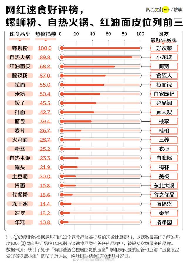 中国人最喜欢速食排名：螺蛳粉、自热火锅、红油面皮排前三