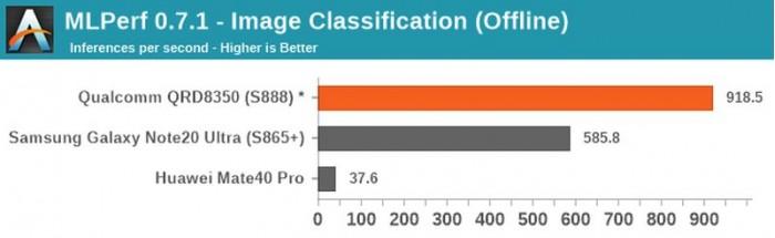 高通骁龙888更多基准跑分曝光：和A14 Bionic仍有差距