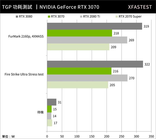 RTX 3070创始版评测：轻松战胜上一代卡王2080 Ti