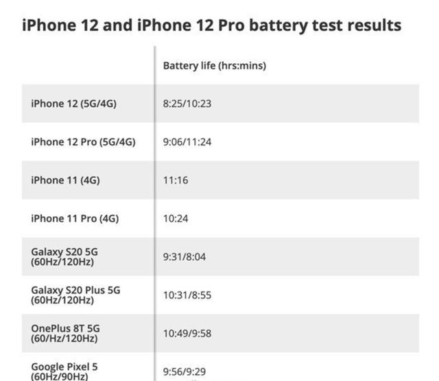 iPhone12翻车了？5G续航锐减、掉漆、割手，苹果怎么了