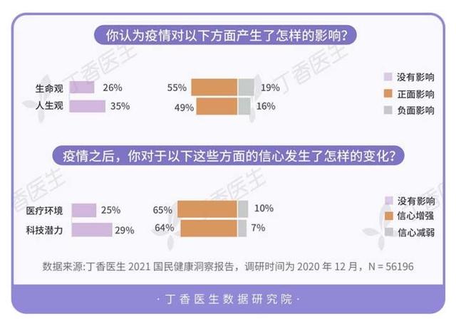 健康|丁香医生《2021国民健康洞察报告》发布：