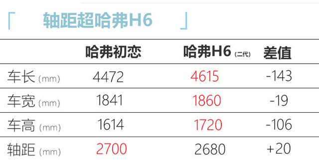 哈弗全新SUV初恋开启预售，8.9万元起，尺寸加长，配贯穿尾灯