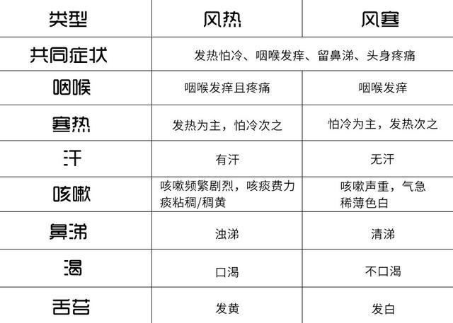 教你一表区别风寒感冒和风热感冒，换季易感冒者留心了