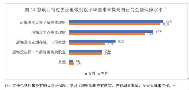 健康|中国女性金融健康状况报告出炉 76%的受访女性热衷理财