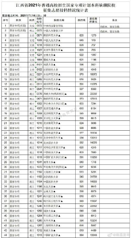 院校|速看！江西2021年高招国家专项本科缺额院校投档线公布