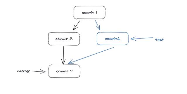 图解git，用手绘图带你理解git中分支的原理和应用