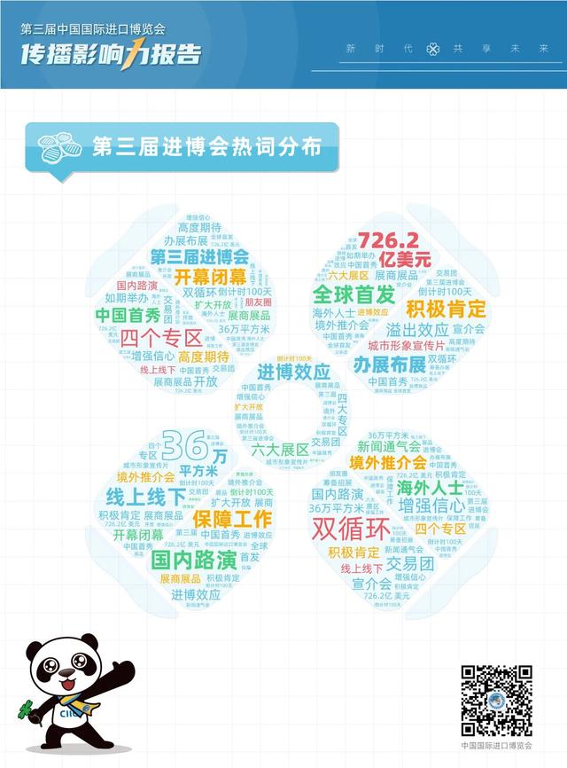 专区|第三届上海进博会发布《传播影响力报告》消费品展区最受欢迎