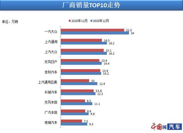 2020年12月乘用车销量228.8万辆 乘联会：实现近两年最高增速