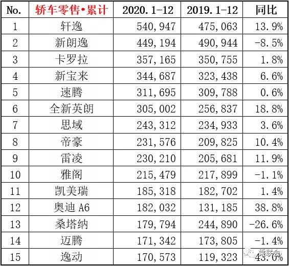 12月轿车销量排名！轩逸继续霸榜，思域大涨/桑塔纳跌幅超20%