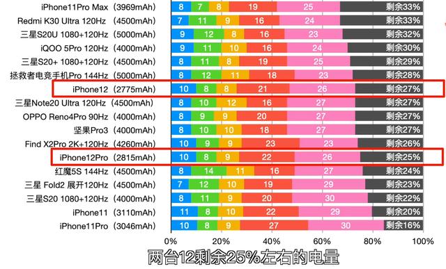 iPhone12续航成绩出炉，比11好，网友：幸福来得太突然