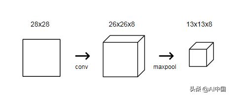 Python|深度学习其实并不难：卷积神经网络的简单介绍