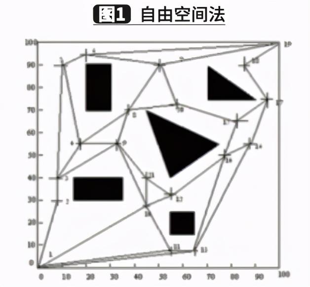 移动机器人的路径规划综述与发展趋势