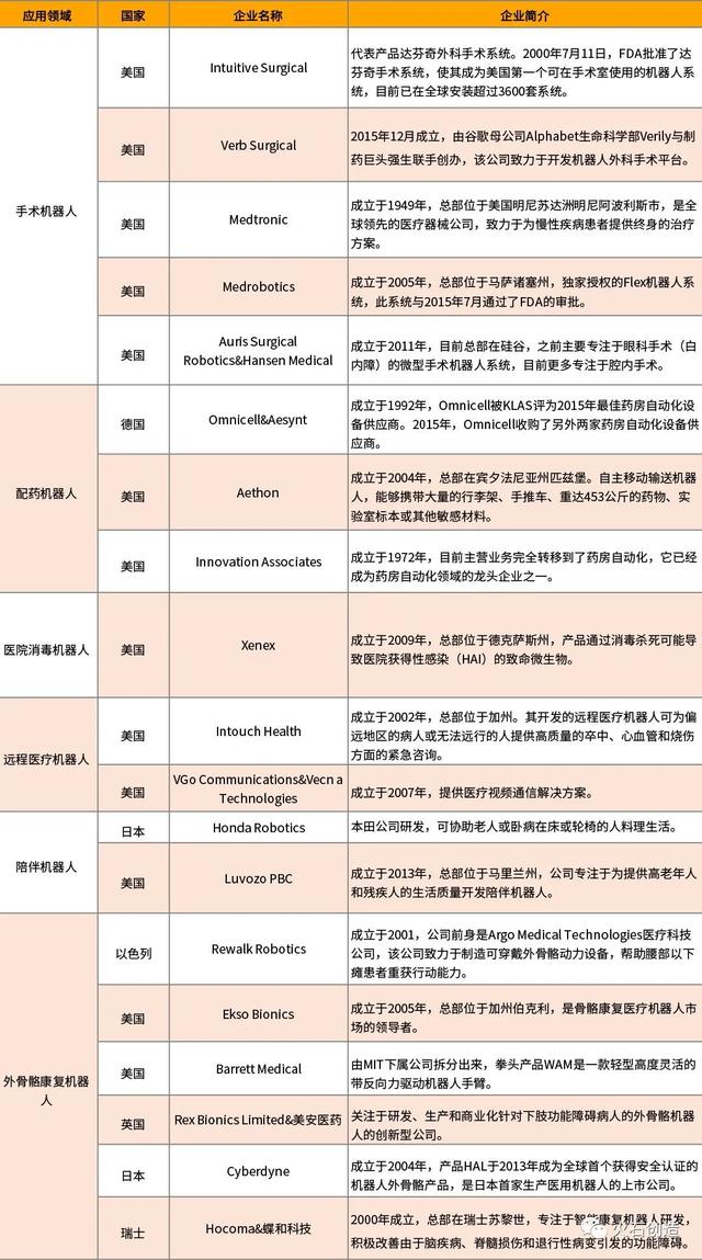 【健康学堂】国内外医疗机器人行业现状及趋势分析