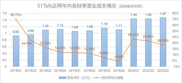 连续四个季度盈利，51Talk已驶入快车道？