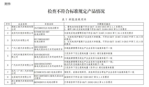 工信部发布新能源汽车监督检查结果 25家企业的27个车型存在生产一致性问题