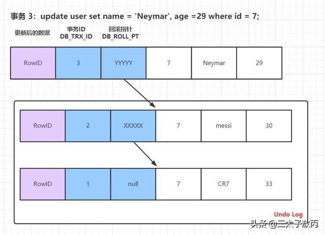 腾讯面试：MySQL事务与MVCC如何实现的隔离级别？