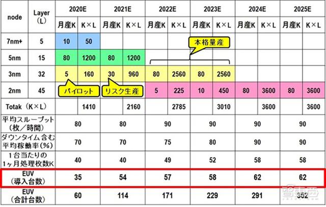 三星台积电EUV光刻机之战推演：榨干ASML未来5年产能