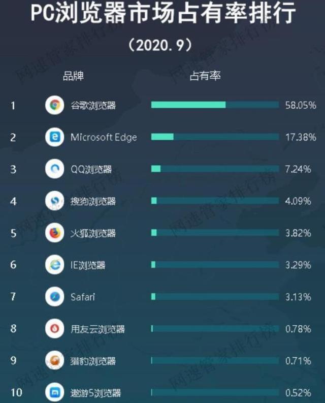 美国浏览器风靡中国，超越QQ和搜狗，市场占比58%，遥遥领先