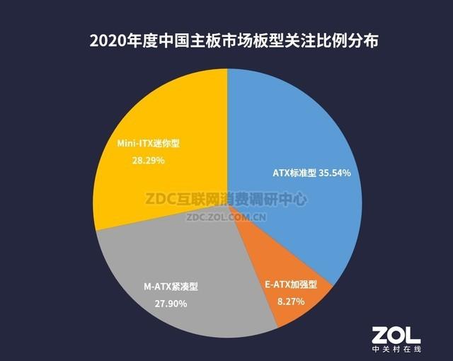 多核难销 单核制胜 2020 CPU/主板行业ZDC报告