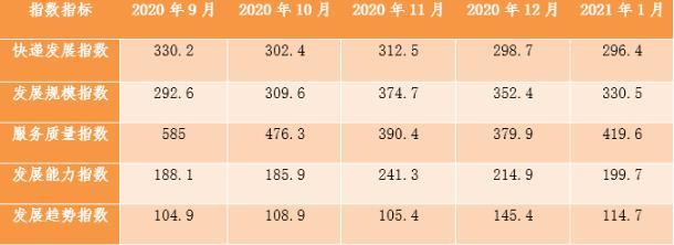 快递|国家邮政局：2021年1月中国快递发展指数同比增72.2%
