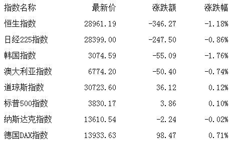 增长|午评：股指震荡走弱集体跌逾1% 银行股逆势活跃
