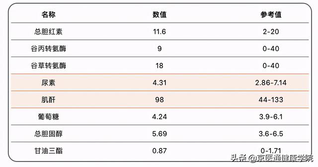 肿标正常却患癌？血脂正常却吃药？到底是怎么回事？