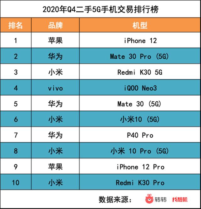 市场|iPhoneX用户集中卖手机？转转Q4手机行情：iPhone12引领5G换机潮