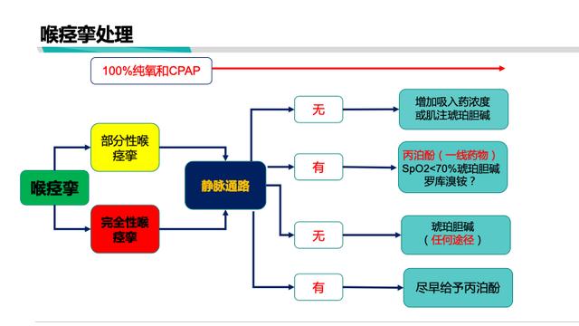 有趣的爱|小儿未预料的困难气道管理指南