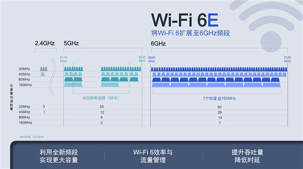 WiFi 6E大招已出 和WiFi 6相比有何不同？