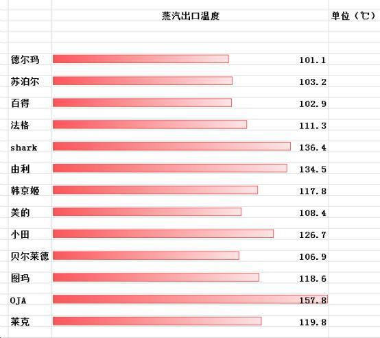 蒸汽拖把对比试验报告：苏泊尔等涉嫌性能“虚标”