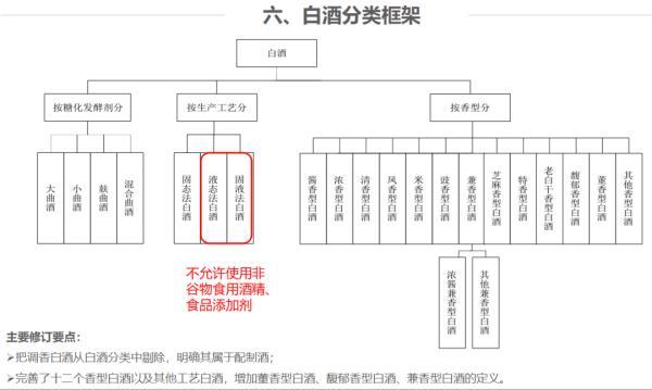 白酒|新标准！调香型白酒不再是“白酒”