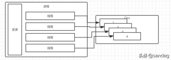 Python - 进程、线程与协程