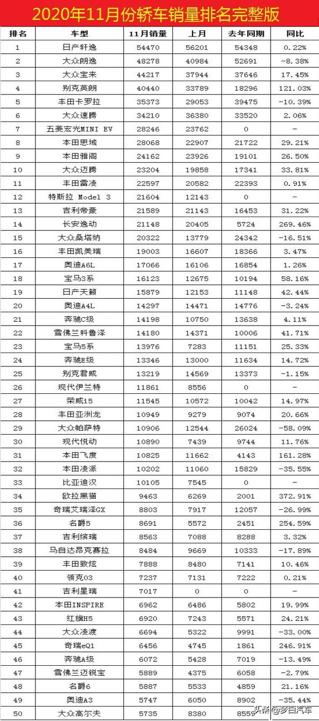 11月份轿车销量排行完整版：朗逸、卡罗拉下滑，英朗、逸动爆发